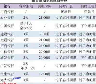 中国银行逾期3个月未还，能否继续采用？是不是会被起诉？逾期3天、5天或更长时间，对有何作用？多久能消除逾期记录？