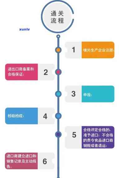 茶叶进口手续和流程图，茶叶进口手续与流程图详解