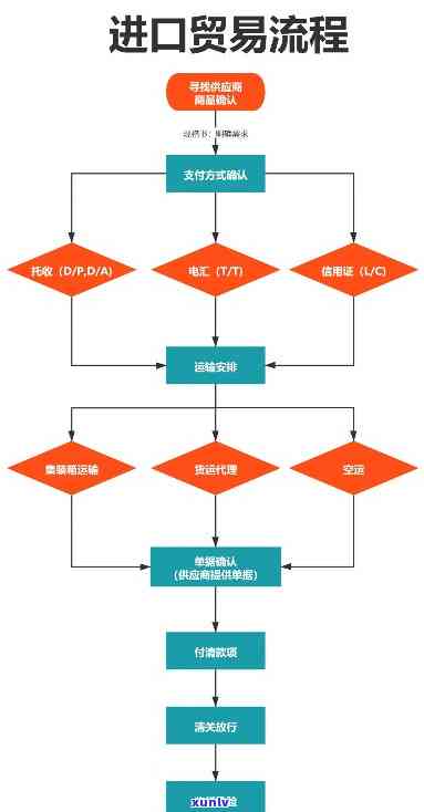 茶叶进出口贸易流程图详解：包括进出口要求、贸易方式及图表展示