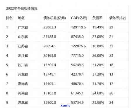 中国居民负债率2022及变化趋势：全国排名情况