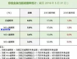 中国逾期率更高的省-全国逾期率