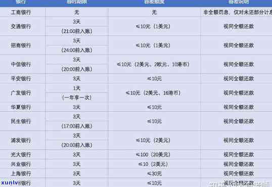 招商银行逾期未还清多久恢复？信用卡逾期对有何作用？需多久才能消除逾期记录？逾期多久需要全额还款？出现逾期应怎样解决？逾期还款几天会录入？