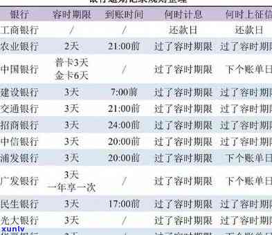 招商银行逾期多少天会上？作用及时间解析