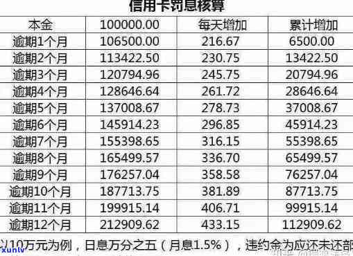 招行逾期利息计算  及收费标准全解析