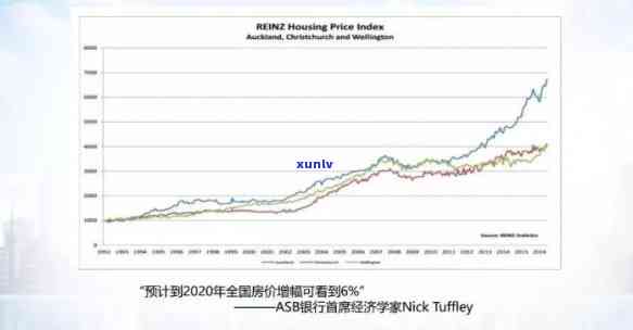 新西兰贷款：利率、计算器、首付及走势图全览