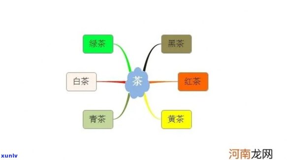 关于茶的头脑风暴结构图：以茶为例的知识梳理与深度解析