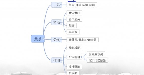 关于茶的头脑风暴结构图：以茶为例的知识梳理与深度解析