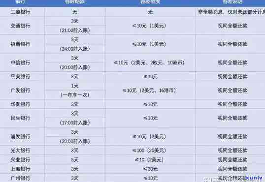 2021年对于信用卡逾期的处理规定