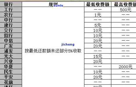 招商逾期5元服务费怎么算，计算招商逾期5元服务费的  