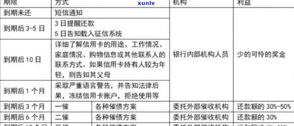 招商银行信用卡逾期解决  及费用详解