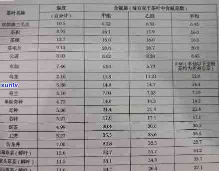 茶叶中含氟量标准，茶叶中的氟含量：了解安全标准