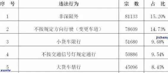 你的交通违法罚单逾期半年不交，逾期半年！忘记解决交通违法罚单的结果严重