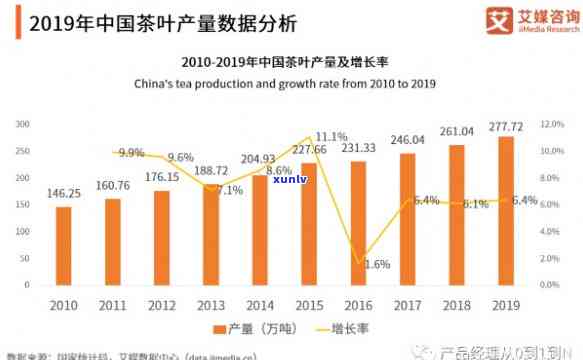 做电商卖茶叶好卖吗？现在的情况及所需资质分析