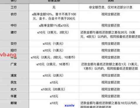 广发卡逾期一天利息计算  及作用：违约金能否免除？