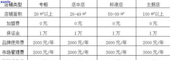 茶叶经销商需要哪些证件和手续？详解开店要求及政策，投资金额如何？