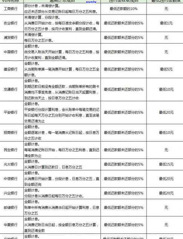 广发银行晚还一天：有利息、违约金吗？算逾期吗？会作用信用吗？