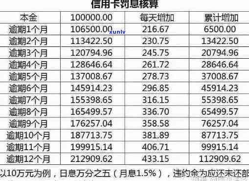 怎样减少工行贷款逾期利息？详细计算  及罚息介绍