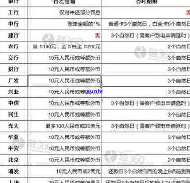 招商逾期几天也算还款日？逾期费用、作用及降额解析