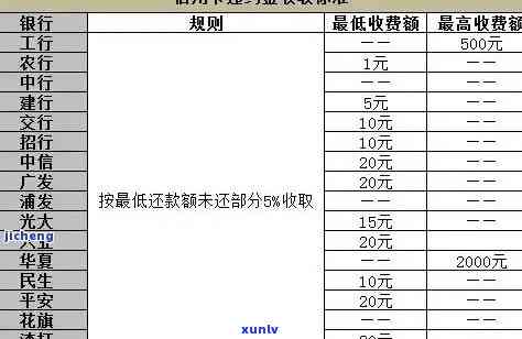 招商银行滞纳金收费标准，详细解析：招商银行滞纳金的收费标准