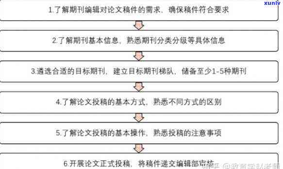 茶叶科学审稿流程及所需时间，包括初审、交审稿费和期刊评价，年订阅价格请查询相关渠道。