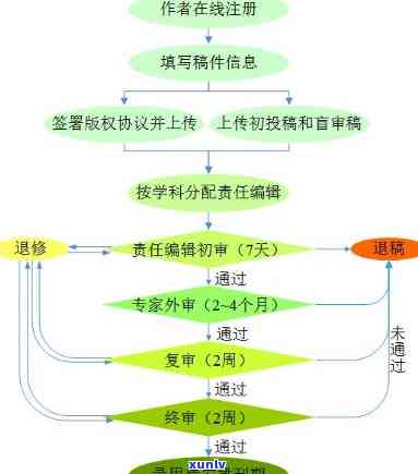 茶叶科学审稿流程及所需时间，包括初审、交审稿费和期刊评价，年订阅价格请查询相关渠道。