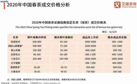 2020年茶叶价格表：历年价格走势、排行榜及查询