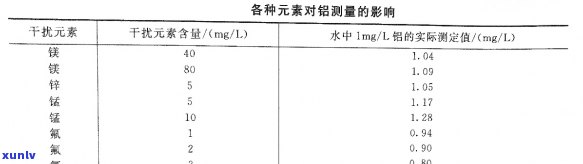 茶叶中铝含量的测定实验报告，茶叶中铝含量的测定：实验报告与分析