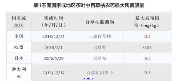 茶叶中农药残留限定标准及其最新标准、检测 *** 与超标判定