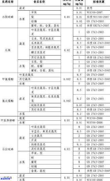 茶叶中农药残留限定标准及其最新标准、检测 *** 与超标判定