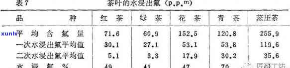 茶叶中氟含量的测定注意事与 *** 实验报告