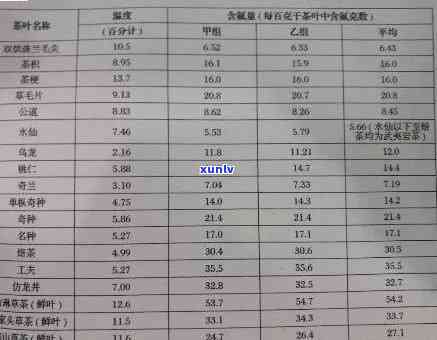 茶叶中氟含量的测定-茶叶中氟含量的测定实验报告