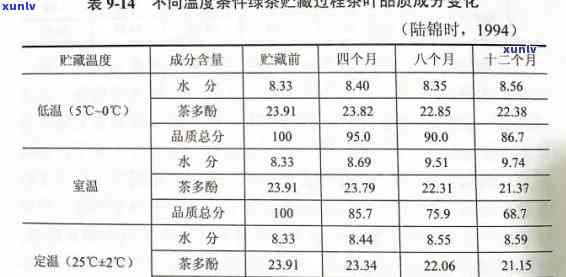 茶叶冷藏的适宜度为多少，茶叶冷藏的度是多少？