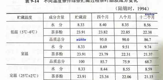 茶叶冷冻度：适宜围、具体要求及操作步骤