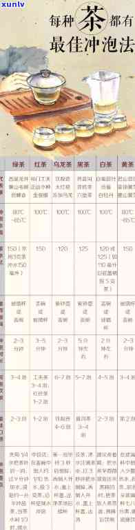 各类茶叶冲泡度和时间一览表