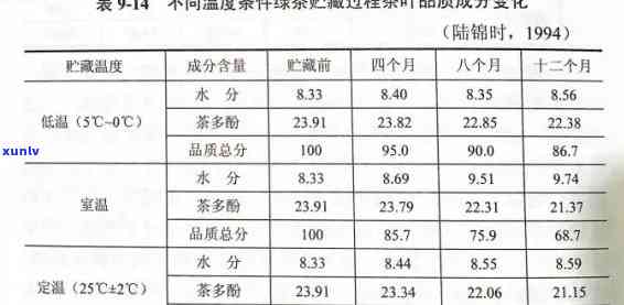 茶叶冷藏度多少合适？从冷冻到保存时间全解析