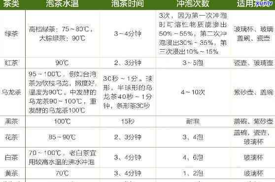 各种茶叶的冲泡度是多少，茶叶冲泡度大全，一文看懂各类茶叶的冲泡度！