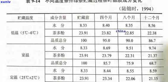 茶叶存的湿度和度，影响茶叶品质的关键因素：湿度与度的控制