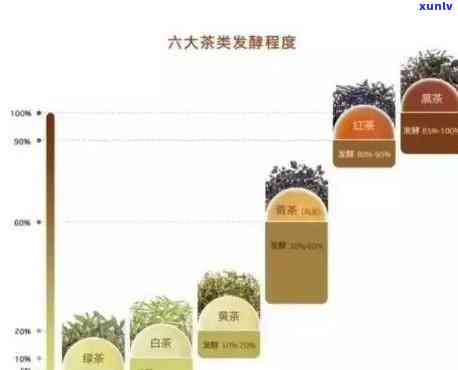 茶叶经历的四个阶分别是采摘、 *** 、品评与保存