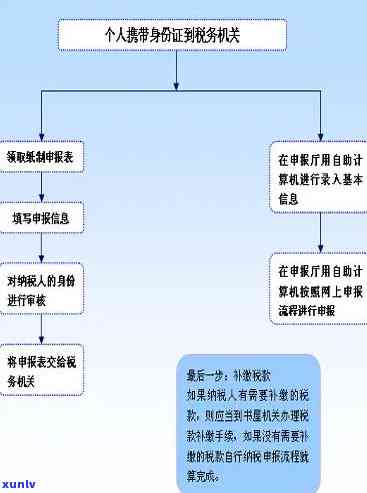 招商好期贷逾期流程-招商好期贷逾期流程图