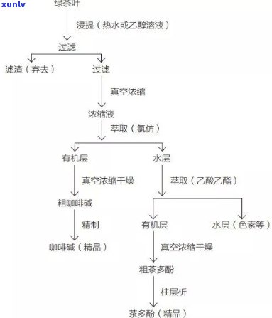 茶叶中茶多酚的提取思考题，探究茶叶中茶多酚的提取 *** 与优化策略