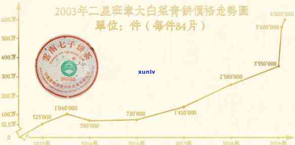 友福茶叶官网今大福2020二星荣耀，2019五星、德福、翡翠雀等新品价格参考