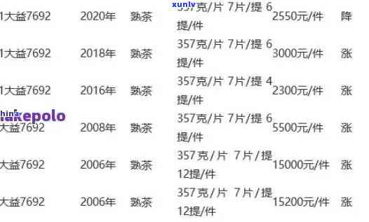 大益行情最新报价-东和茶叶官网，查询大益茶最新行情，东和茶叶官网为您提供权威报价！