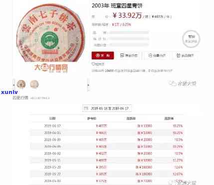 大益行情网东和茶叶08年大益7542行情，2008年大益7542茶行情分析：大益行情网东和茶叶最新数据