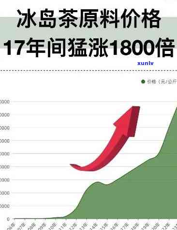 冰岛茶拍卖价：历年价格走势与收藏价值分析