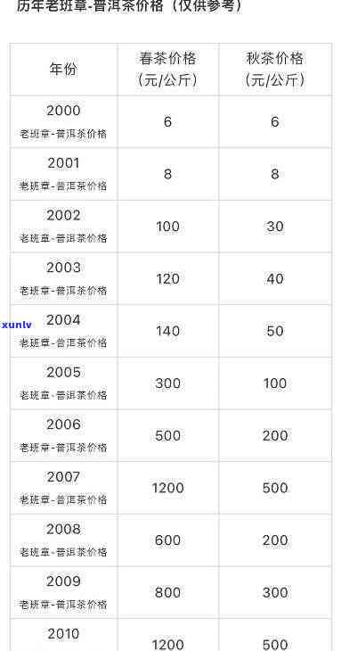 「六大茶山班章野生茶2005」历年价格对比：2002-2006年份珍稀收藏版