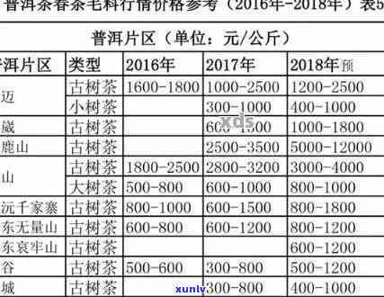 98年云南沱茶价格与其它年份沱茶价格对比图