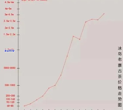 2007年的冰岛茶：价格、价值与市场趋势分析