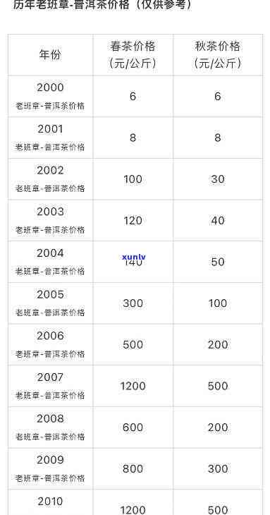 班章单株价格：更高多少钱？更低多少？年度回顾与展望