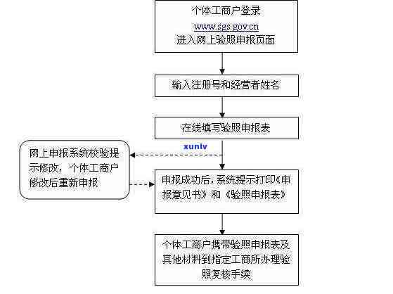 工商年检假如错过怎么办，错过工商年检？解决方案大揭秘！