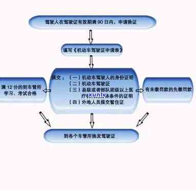 逾期未换证在交通法，逾期未换证将违反交通法规，须及时办理